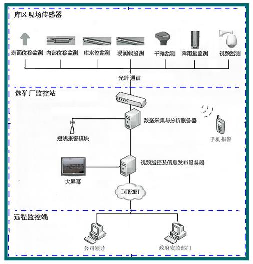 水电坝沉降滑坡监测系统