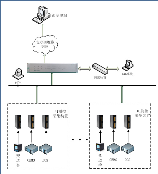 烟气监测子站系统