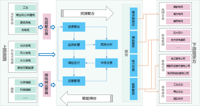 虚拟电厂能量管控平台
